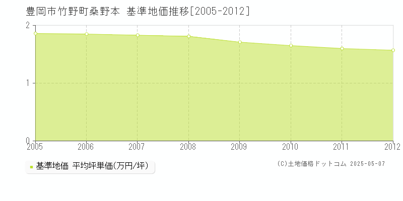 竹野町桑野本(豊岡市)の基準地価推移グラフ(坪単価)[2005-2012年]