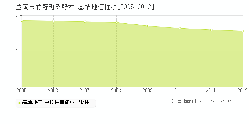 豊岡市竹野町桑野本の基準地価推移グラフ 