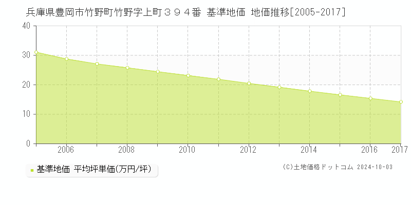 兵庫県豊岡市竹野町竹野字上町３９４番 基準地価 地価推移[2005-2017]
