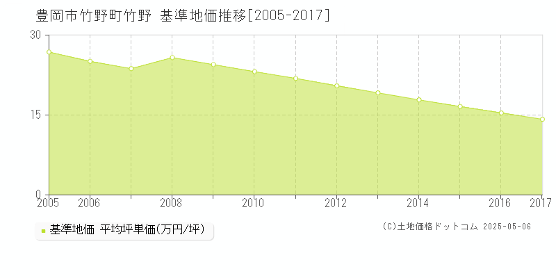 竹野町竹野(豊岡市)の基準地価推移グラフ(坪単価)[2005-2017年]