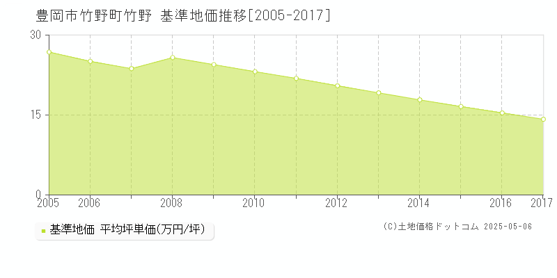 豊岡市竹野町竹野の基準地価推移グラフ 