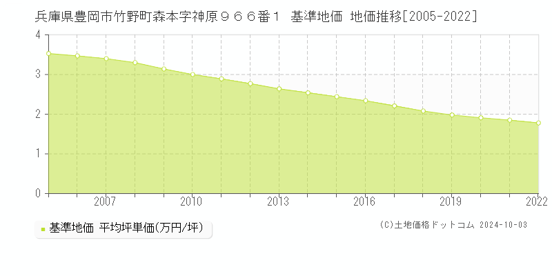 兵庫県豊岡市竹野町森本字神原９６６番１ 基準地価 地価推移[2005-2022]