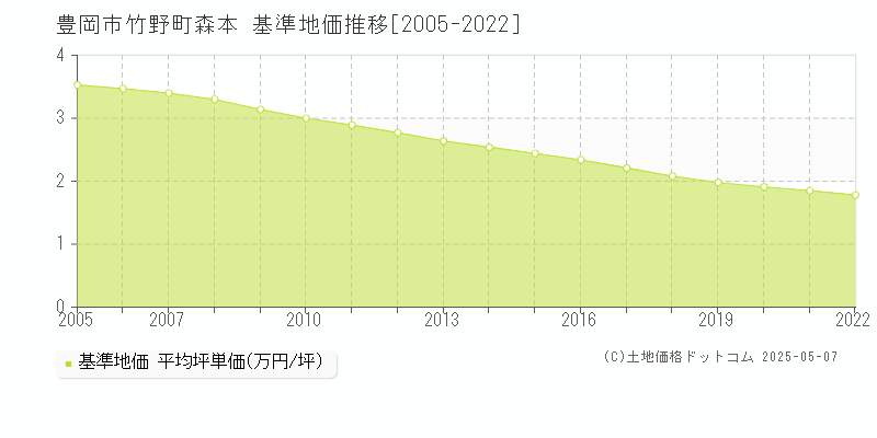 竹野町森本(豊岡市)の基準地価推移グラフ(坪単価)[2005-2022年]
