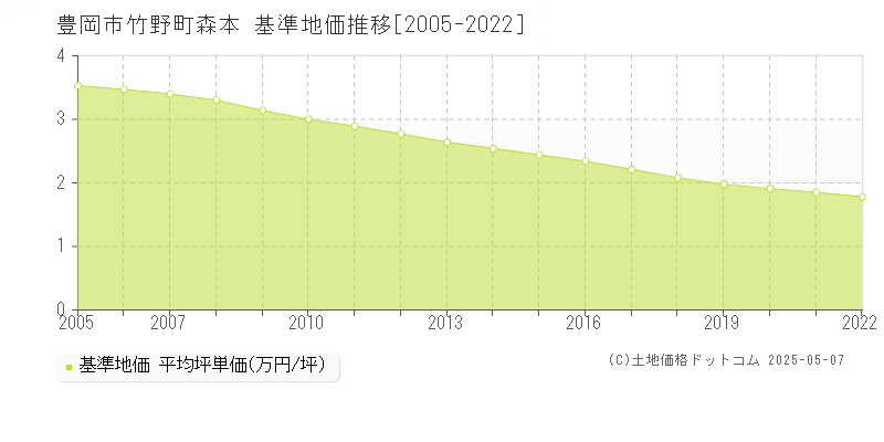 豊岡市竹野町森本の基準地価推移グラフ 