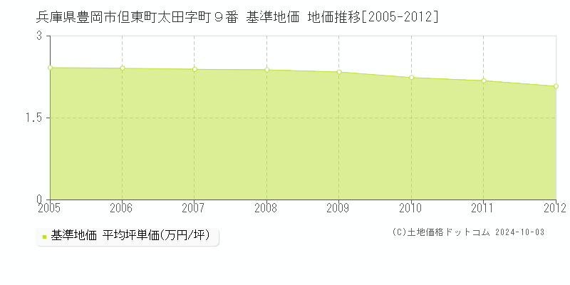 兵庫県豊岡市但東町太田字町９番 基準地価 地価推移[2005-2012]