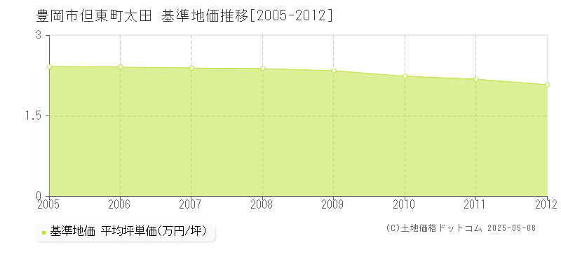 但東町太田(豊岡市)の基準地価推移グラフ(坪単価)[2005-2012年]