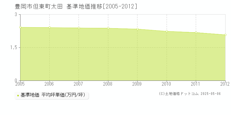 豊岡市但東町太田の基準地価推移グラフ 