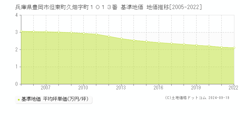 兵庫県豊岡市但東町久畑字町１０１３番 基準地価 地価推移[2005-2022]