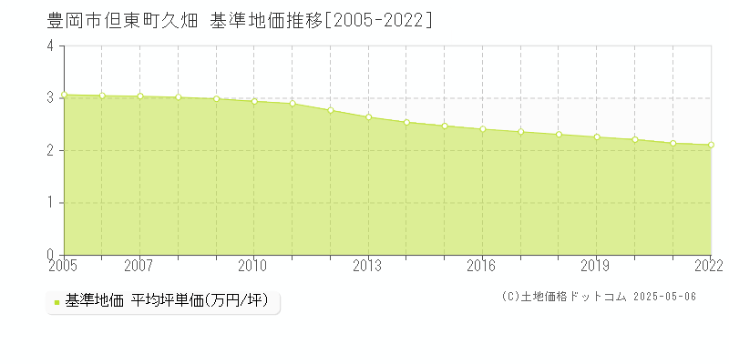 但東町久畑(豊岡市)の基準地価推移グラフ(坪単価)[2005-2022年]
