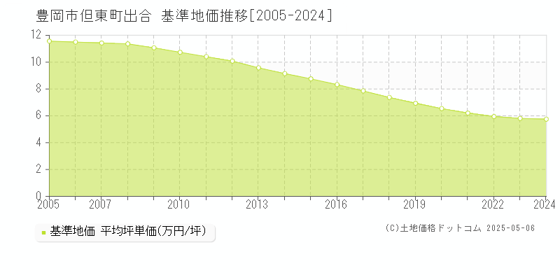 但東町出合(豊岡市)の基準地価推移グラフ(坪単価)[2005-2024年]