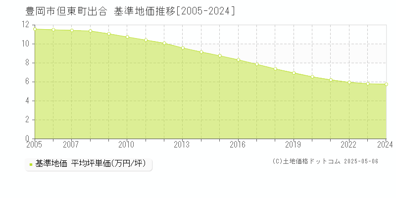 豊岡市但東町出合の基準地価推移グラフ 