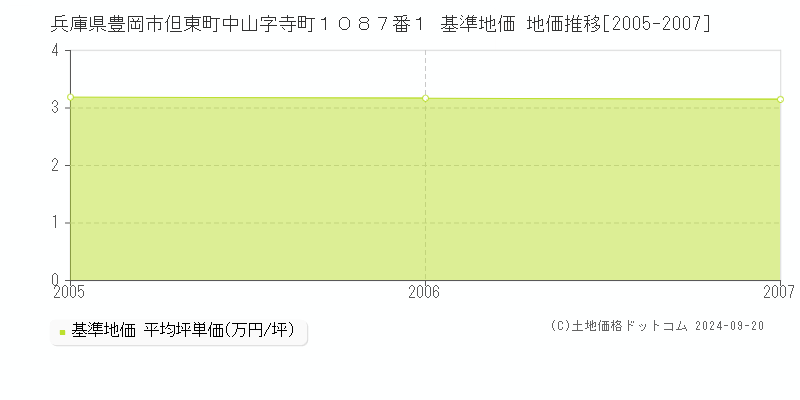 兵庫県豊岡市但東町中山字寺町１０８７番１ 基準地価 地価推移[2005-2007]