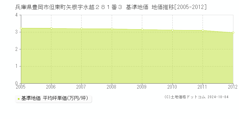 兵庫県豊岡市但東町矢根字水越２８１番３ 基準地価 地価推移[2005-2012]