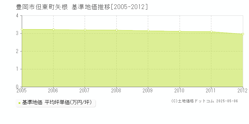 但東町矢根(豊岡市)の基準地価推移グラフ(坪単価)[2005-2012年]