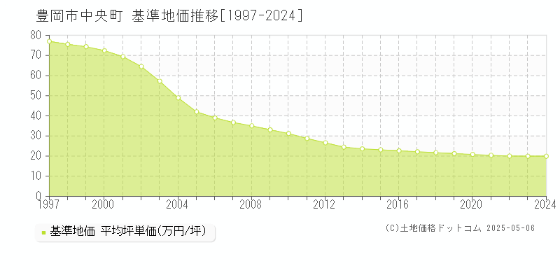 豊岡市中央町の基準地価推移グラフ 