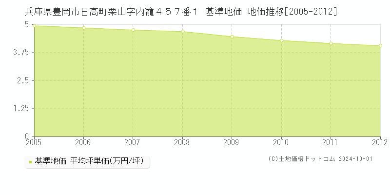 兵庫県豊岡市日高町栗山字内籠４５７番１ 基準地価 地価推移[2005-2012]