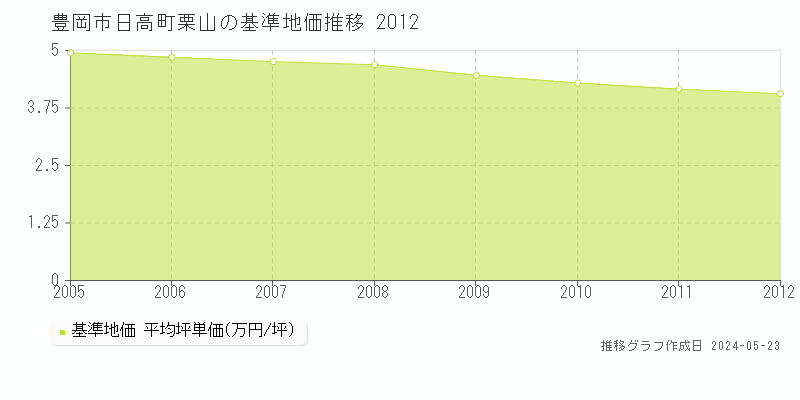 豊岡市日高町栗山の基準地価推移グラフ 