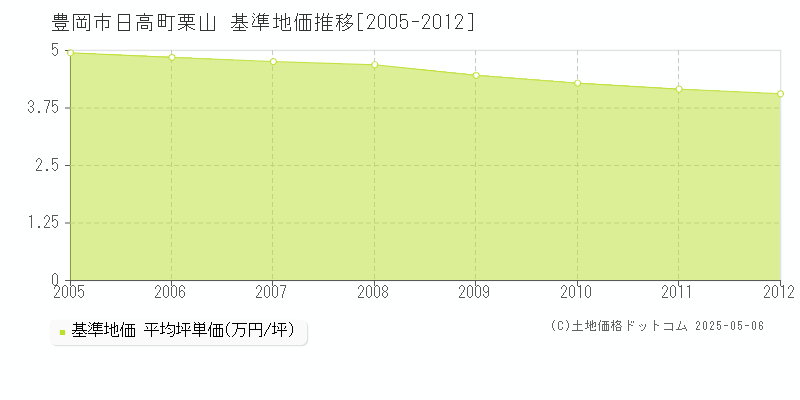 日高町栗山(豊岡市)の基準地価推移グラフ(坪単価)[2005-2012年]