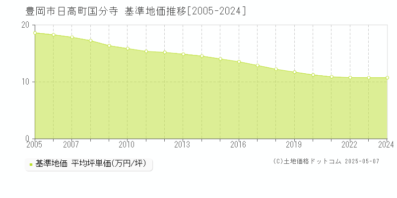 日高町国分寺(豊岡市)の基準地価推移グラフ(坪単価)[2005-2024年]