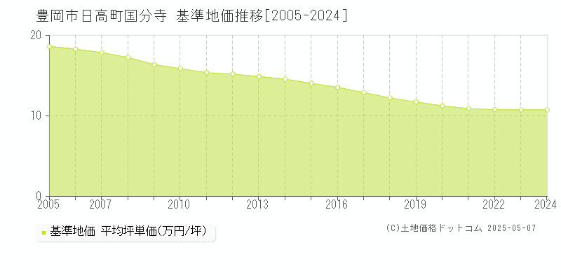 豊岡市日高町国分寺の基準地価推移グラフ 