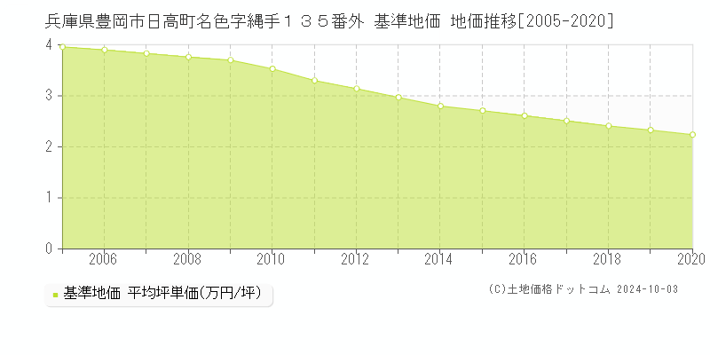 兵庫県豊岡市日高町名色字縄手１３５番外 基準地価 地価推移[2005-2020]