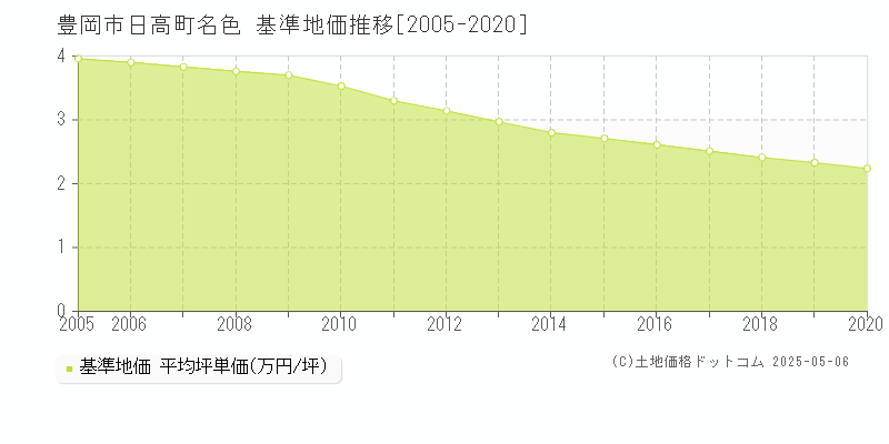 日高町名色(豊岡市)の基準地価推移グラフ(坪単価)[2005-2020年]