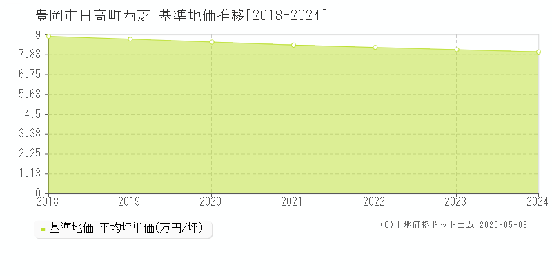 日高町西芝(豊岡市)の基準地価推移グラフ(坪単価)[2018-2024年]