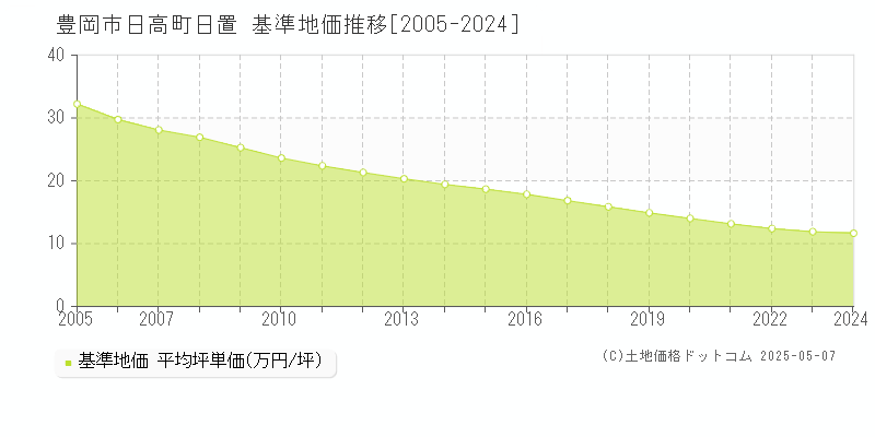 日高町日置(豊岡市)の基準地価推移グラフ(坪単価)[2005-2024年]
