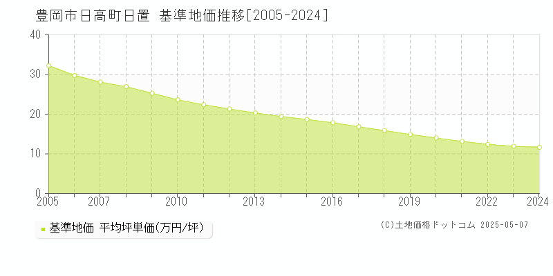 豊岡市日高町日置の基準地価推移グラフ 