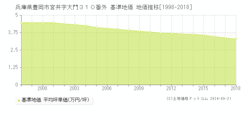 兵庫県豊岡市宮井字大門３１０番外 基準地価 地価推移[1998-2018]