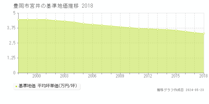 豊岡市宮井の基準地価推移グラフ 