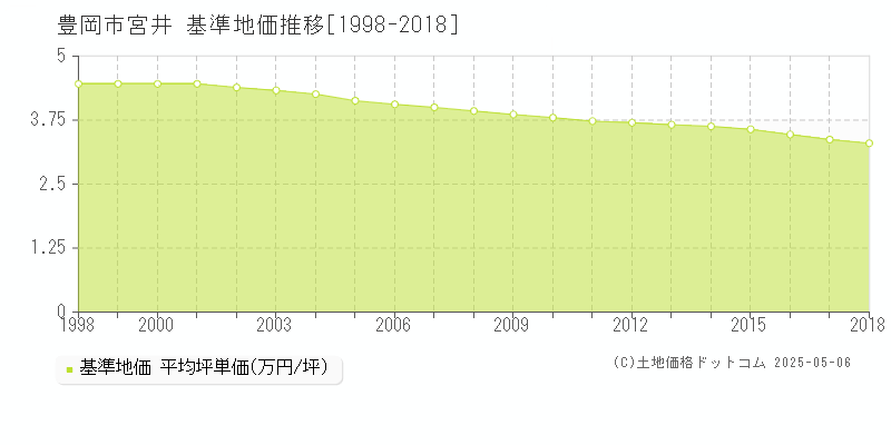 宮井(豊岡市)の基準地価推移グラフ(坪単価)[1998-2018年]