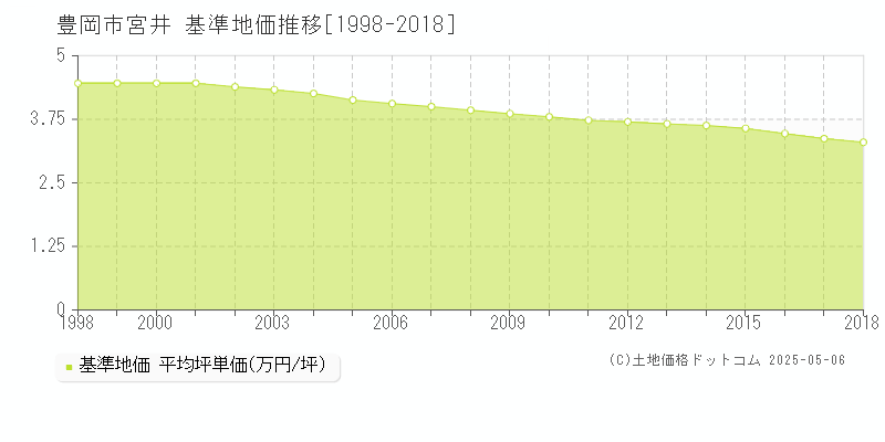 豊岡市宮井の基準地価推移グラフ 