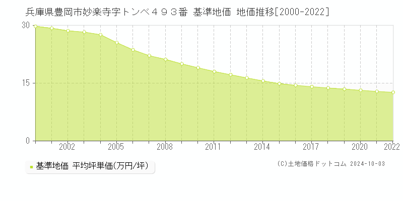 兵庫県豊岡市妙楽寺字トンベ４９３番 基準地価 地価推移[2000-2022]