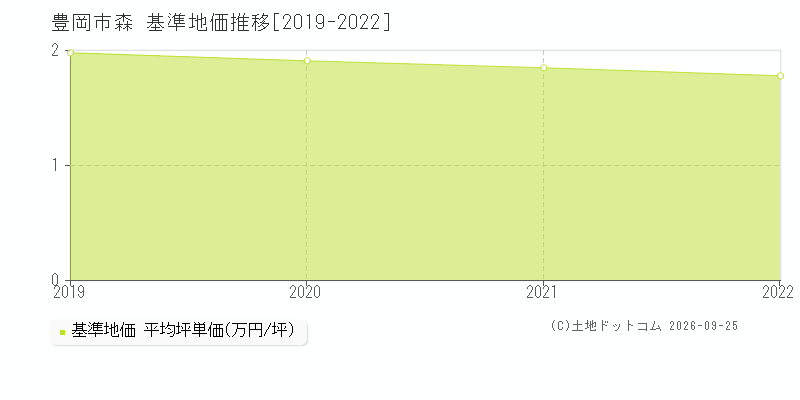 豊岡市森の基準地価推移グラフ(坪単価)[2019-2022年]