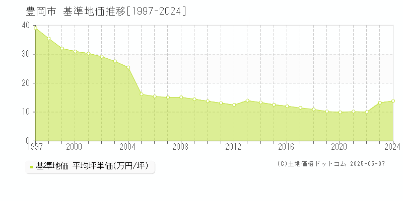 豊岡市(兵庫県)の基準地価推移グラフ(坪単価)[1997-2024年]