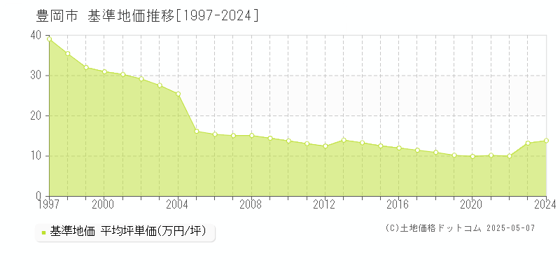 豊岡市の基準地価推移グラフ 