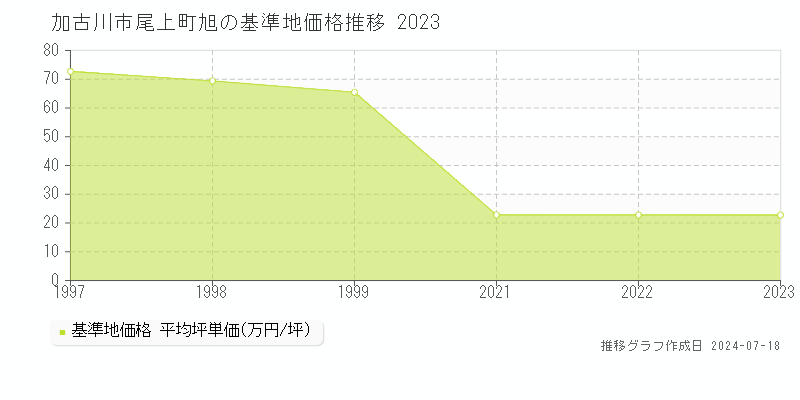 加古川市尾上町旭の基準地価推移グラフ 