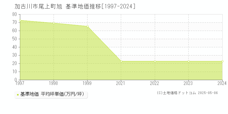 尾上町旭(加古川市)の基準地価推移グラフ(坪単価)[1997-2024年]