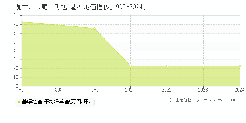 加古川市尾上町旭の基準地価推移グラフ 