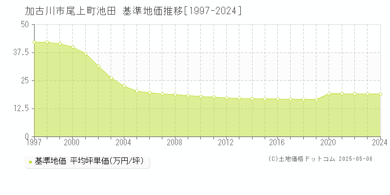 尾上町池田(加古川市)の基準地価推移グラフ(坪単価)[1997-2024年]