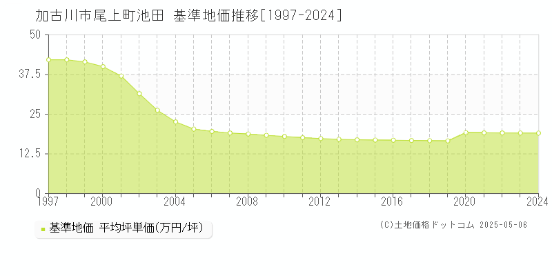 加古川市尾上町池田の基準地価推移グラフ 