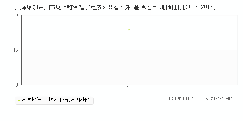 兵庫県加古川市尾上町今福字定成２８番４外 基準地価 地価推移[2014-2014]