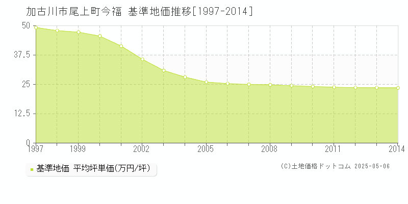 尾上町今福(加古川市)の基準地価推移グラフ(坪単価)[1997-2014年]