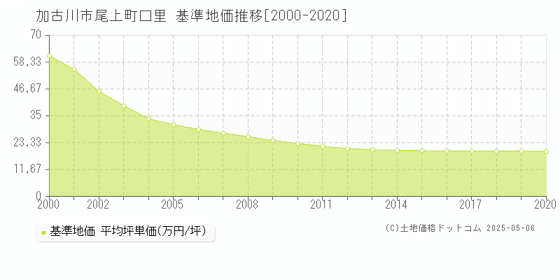 尾上町口里(加古川市)の基準地価推移グラフ(坪単価)[2000-2020年]