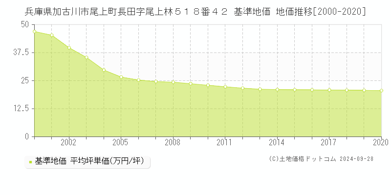 兵庫県加古川市尾上町長田字尾上林５１８番４２ 基準地価 地価推移[2000-2020]