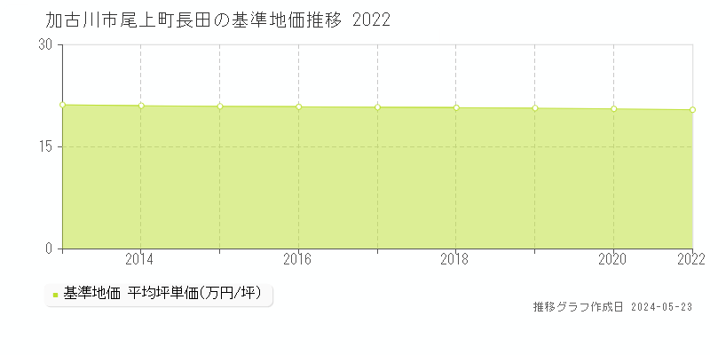 加古川市尾上町長田の基準地価推移グラフ 