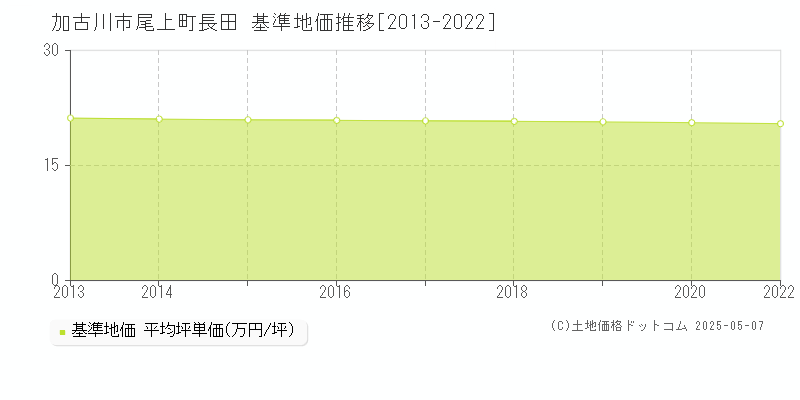 尾上町長田(加古川市)の基準地価推移グラフ(坪単価)[2013-2020年]