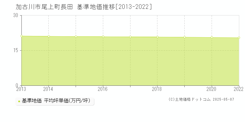 加古川市尾上町長田の基準地価推移グラフ 