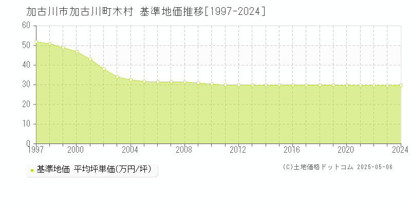 加古川市加古川町木村の基準地価推移グラフ 